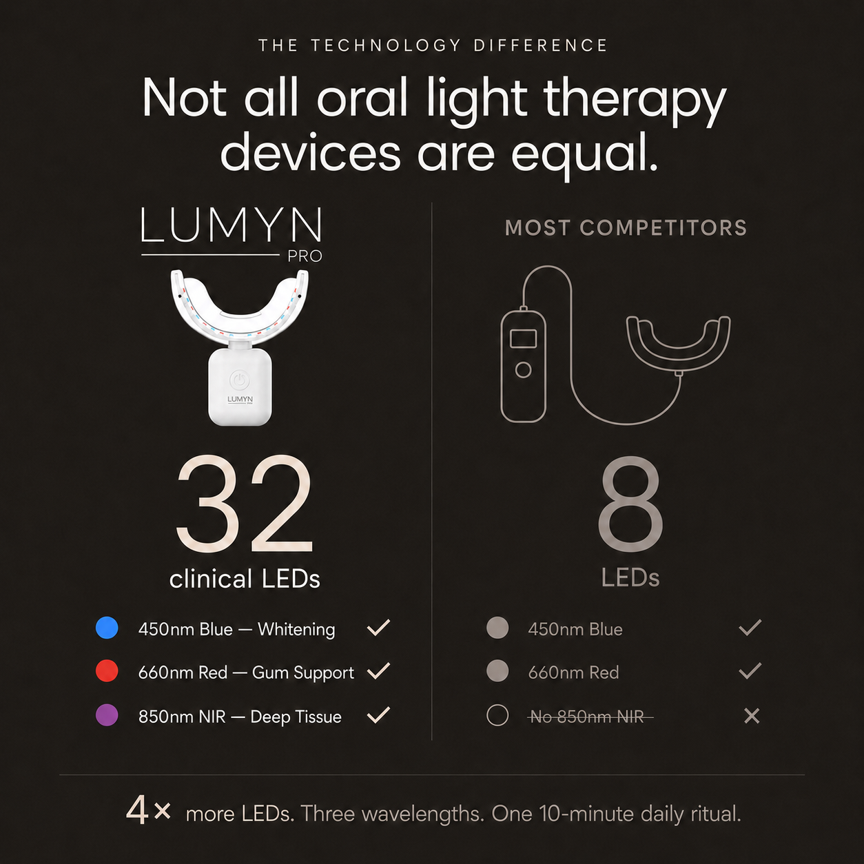 Lumyn Pro - Red Light Oral Care